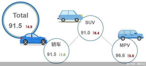 今年6月乘用車(chē)市場(chǎng)產(chǎn)品競(jìng)爭(zhēng)力指數(shù)為91.5,環(huán)比上升4.8個(gè)點(diǎn)