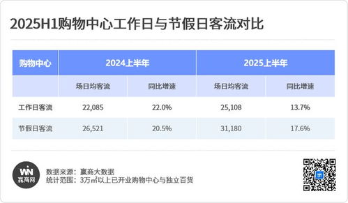 2025上半年購(gòu)物中心客流報(bào)告 增速遠(yuǎn)超銷售額